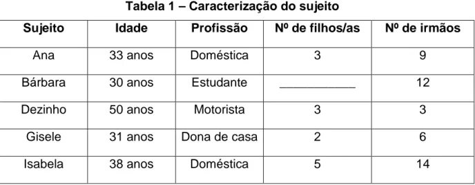 Tabela 1 – Caracterização do sujeito 
