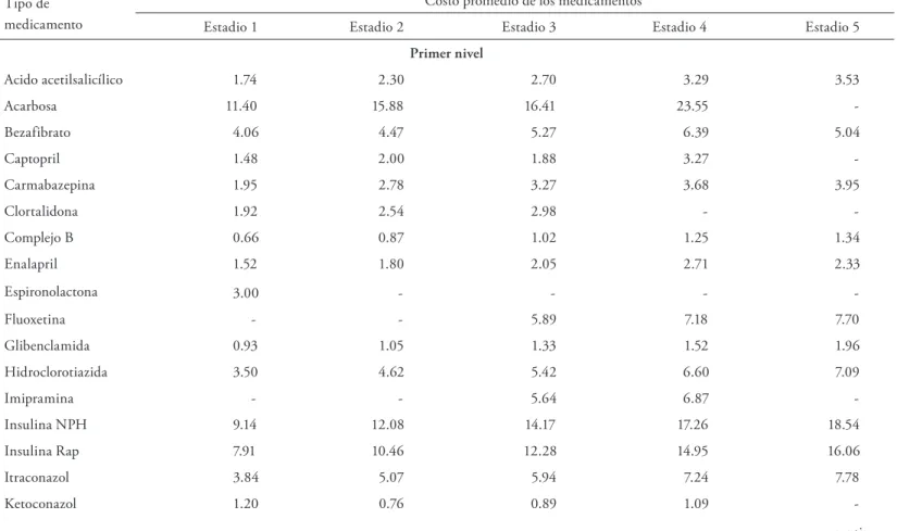 Tabla 3. Costo promedio variable anual de medicamentos de primer nivel, segundo nivel y tratamiento de la peritonitis por estadio