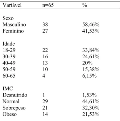 Tabela 2: Distribuição de frequência absoluta e relativa das variáveis sexo,  idade e IMC de voluntários um shopping da região metropolitana de Belém do  Pará, 2012