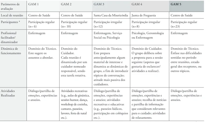 Tabela 1.  Características de funcionamento dos GAMs implementados