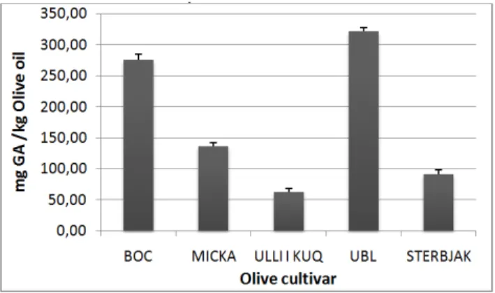 Figure 2: TPC values of the studied olive cultivars (as Gallic acid Equivalent mg/kg olive oil)