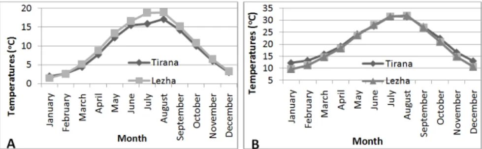 Figure 1: Monthly minimum (A) and maximum (B) average temperatures of Tirana and Lezha regions
