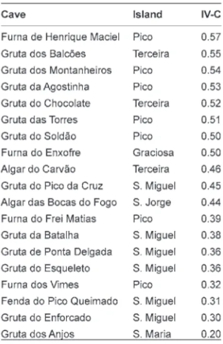 Table 3. Ranking of the 19 caves using the  multiple criteria index, Importance Value 