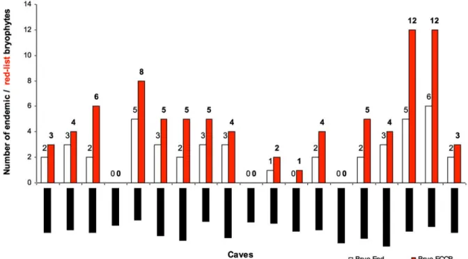 Figure 1. Number of endemic (Azores, Macaronesia) or red-listed (ECCB, 1995) bryophyte species present at the entrances  of the studied Azorean caves.