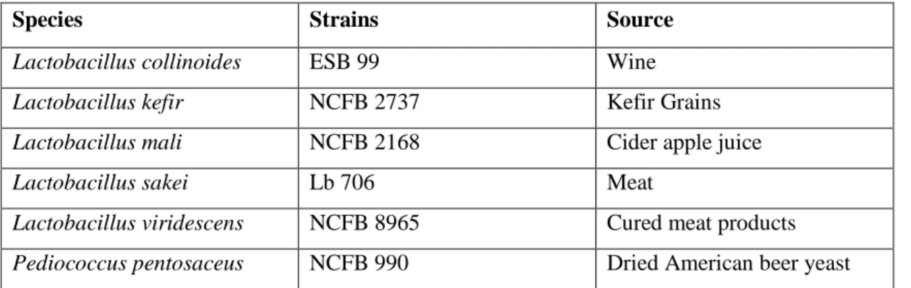 Table 2. Part I; Addition of different initial concentrations of substrate (p-coumaric acid)   Part I 