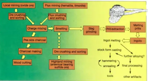 Figure 5: Metallurgical process. (Shimada et al. 1983). 