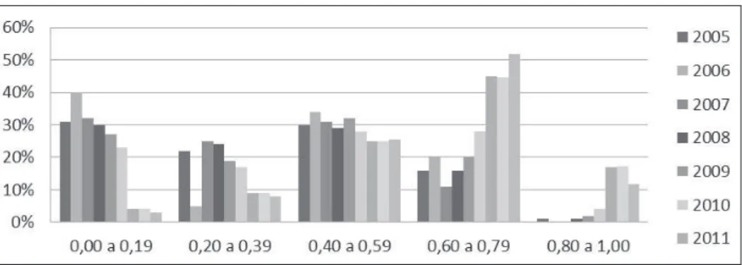Gráfico 1.  Distribuição percentual das operadoras médico-hospitalares 4  por faixas  de IDSS