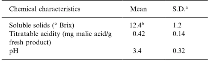 Fig. 1. pH optima for activity of ÔJonagoredÕ apple PPO. Maximum activity with catechol was 27275 U/min/lg of protein.