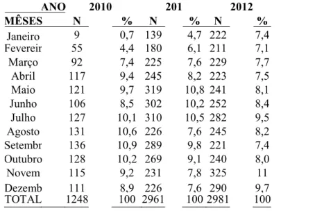 Tabela  1  –  Distribuição  total  por  mês  das  cirurgias  realizadas  no  hospital  de   ensino, localizado na cidade de Maringá – PR, nos períodos de 2010, 2011 e 2012