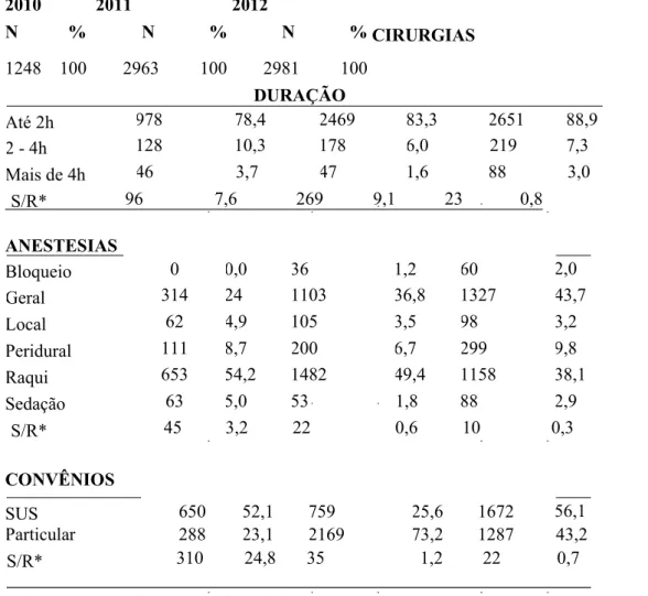 Tabela 2- Distribuição das cirurgias por duração, anestesias e tipos de convênios,  realizadas  no  hospital  de  ensino,  localizado  na  cidade  de  Maringá  –  PR,  no  período dos anos de 2010, 2011 e 2012