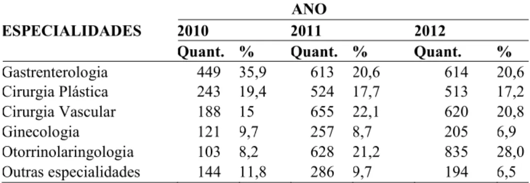 Tabela 3 – Distribuição das cirurgias por especialidade médica. 