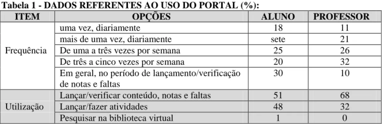 Tabela 1 - DADOS REFERENTES AO USO DO PORTAL (%): 