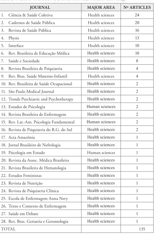 Table 2. Number of articles by journal and major area of knowledge 363