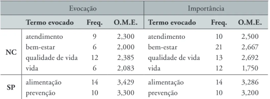 Tabela 3. Teste de centralidade do termo “saúde”. Brasília, 2015
