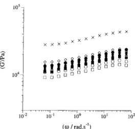 Fig.  2.  Frequency  dependence  of  G’  for  whey  cheese  prepared  via  heating  at  95°C  for  30  min  with  addition  of  10%  caprine  milk  (o),  whey  cheese  prepared  via  heating  at  90°C  for  60  min  with  addition  of  10%  caprine  milk  