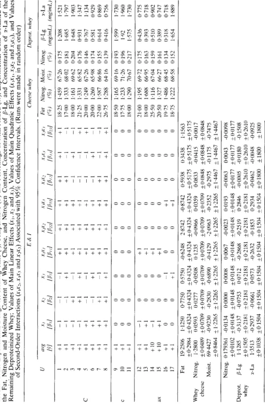 TABLE 1  Second Order Experimental Design for Heating Time (t), Temperature (7) and Percentage of Milk Added (m); Experimental Data Obtained for  the Fat, Nitrogen and Moisture Content of Whey Cheese, and Nitrogen Content, Concentration of p-Lg, and Concen