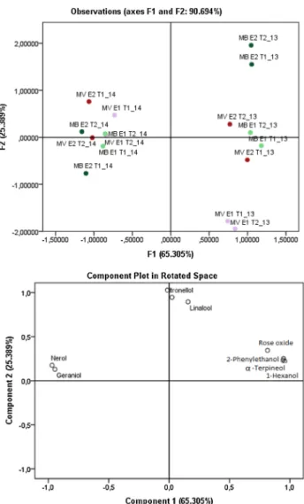 Fig. 1    Concentration of free monoterpenes (mg  L − 1 ) and relative  standard deviations in Muscat fortified wines (2013 and 2014 