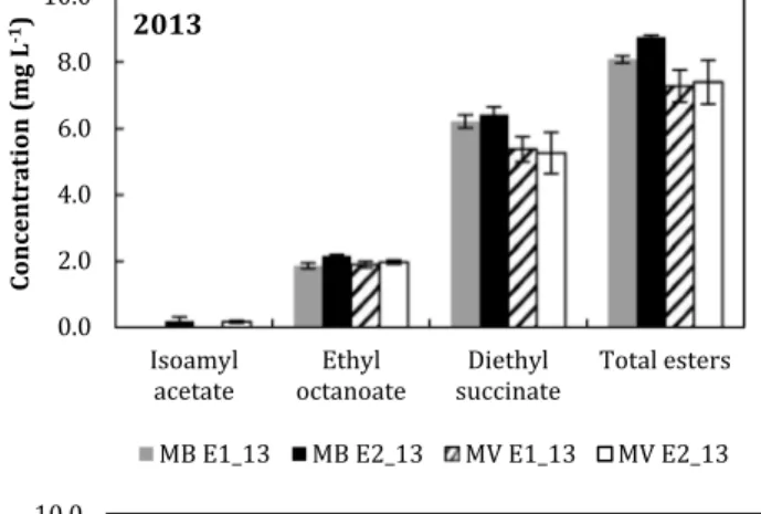 Fig. 4   Concentration of fatty acids (mg  L −1 ) and relative standard  deviations in the 2013 Muscat fortified wines