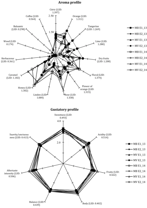 Fig. 7    Descriptive sensory  analysis of wines (mean scores  of ten assessors). Aroma profile  scored in a scale from 0 to 5  (0 not perceptible; 5 strongly  perceptible); gustatory profile  scored in a scale from 1 to 5 (1  very insufficient, 3 adequate