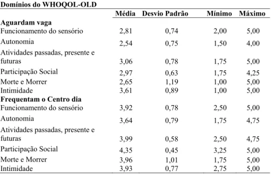 Tabela 1: Média dos escores da avaliação de qualidade de vida segundo domínios do  WHOQOL-OLD*, Maringá-Pr, 2012