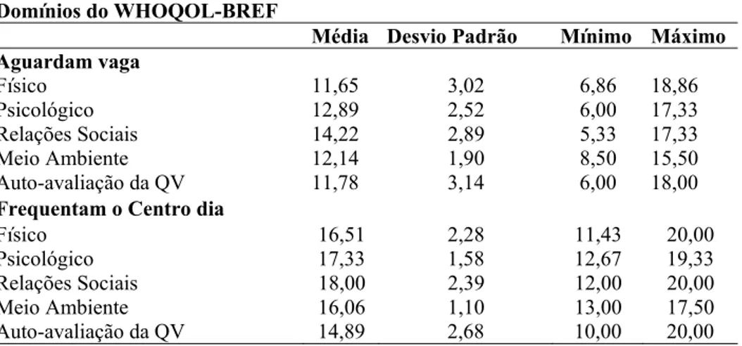 Tabela 2: Média dos escores da avaliação da qualidade de vida segundo domínios do  WHOQOL-BREF* , Maringá-Pr, 2012