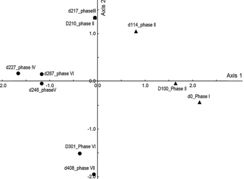 Fig. 3. Ordination biplot for principal correspondence analysis (PCA) of DGGE banding patterns (samples indicated using the day and operational phase of sampling)