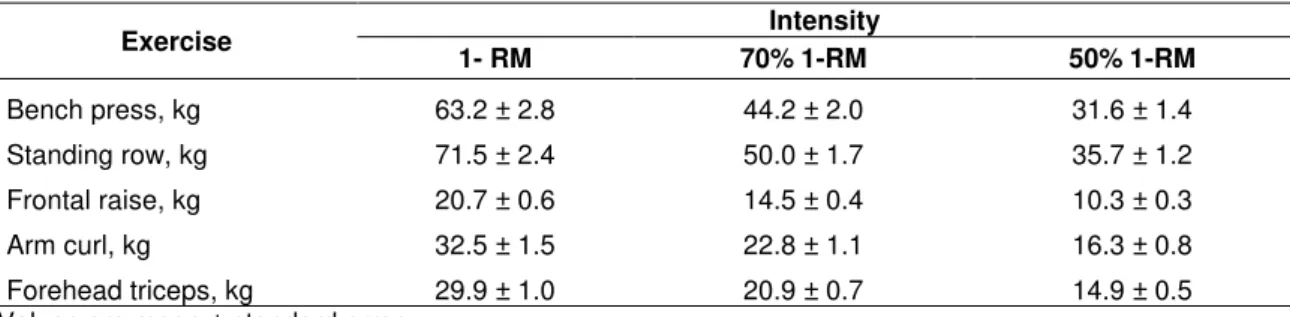 Table 2. Resistance exercise load at different protocols. 