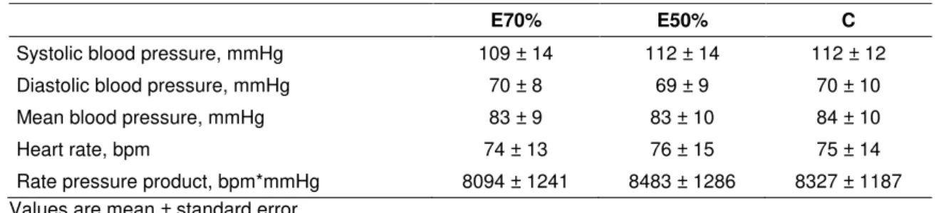 Table 3. Subjects pre-exercise data. 