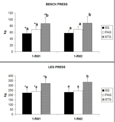 Figure  1.  Comparison  between  1-RM1  and  1-RM2  tests  in  sedentary,  physical  active  and  strength-trained  groups for bench press and leg press exercises.