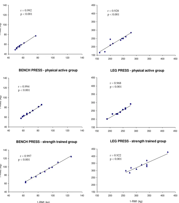 Figure  1  shows  the  results  of  strength  testing  for all groups and exercises. STG attained higher  values compared to SG and PAG in all tests and  exercises  (p  <  0.05)