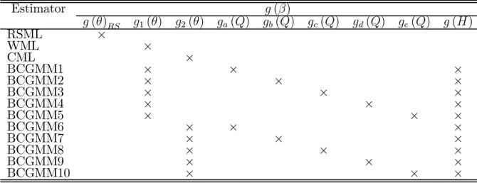 Table 1: Alternative estimators and moment indicators Estimator g (β) g (θ) RS g 1 (θ) g 2 (θ) g a (Q) g b (Q) g c (Q) g d (Q) g e (Q) g (H) RSML × WML × CML × BCGMM1 × × × BCGMM2 × × × BCGMM3 × × × BCGMM4 × × × BCGMM5 × × × BCGMM6 × × × BCGMM7 × × × BCGMM
