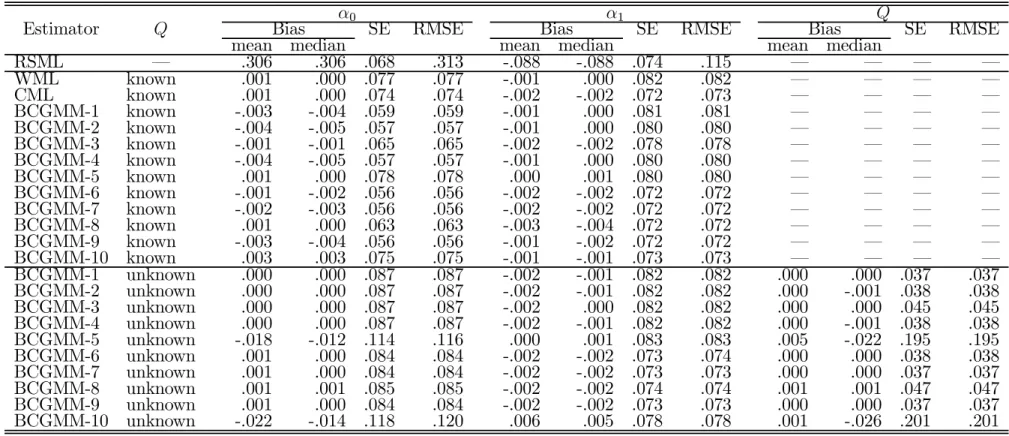 Table 4: Normal linear model: Monte Carlo results for design B (5000 replications; N = 200)