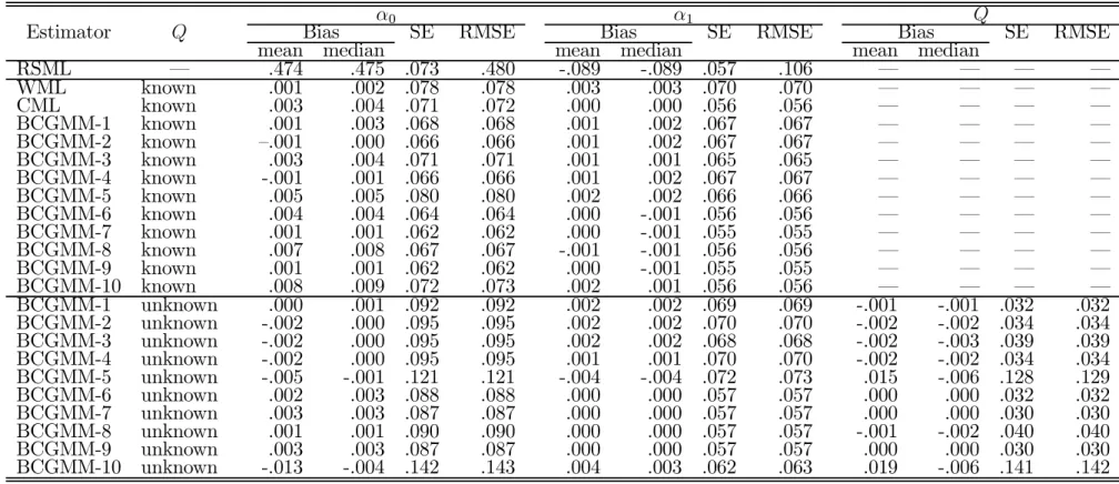 Table 5: Normal linear model: Monte Carlo results for design C (5000 replications; N = 200)