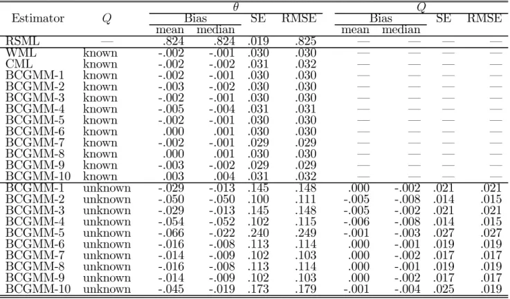 Table 7: Probit model: Monte Carlo results for Q = 0.05 (5000 replications; N = 200)