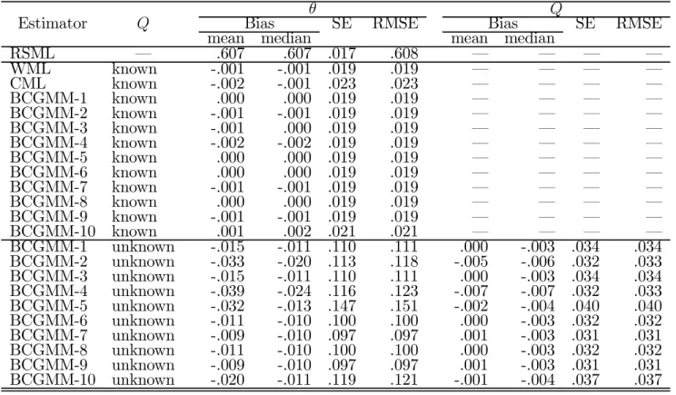 Table 8: Probit model: Monte Carlo results for Q = 0.1 (5000 replications; N = 200)