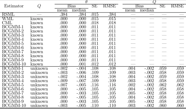 Table 9: Probit model: Monte Carlo results for Q = 0.2 (5000 replications; N = 200)