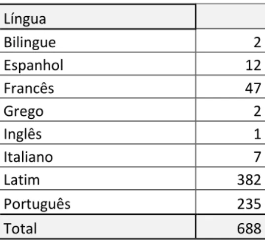 Tabela 6. Línguas de composição das obras do catálogo Botelho de Lima 