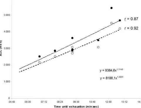 Figure  1.  Exponential  regression  (n  =  9)  of basal SD1 (dotted line; white circles) and RMSSD (thick line; 