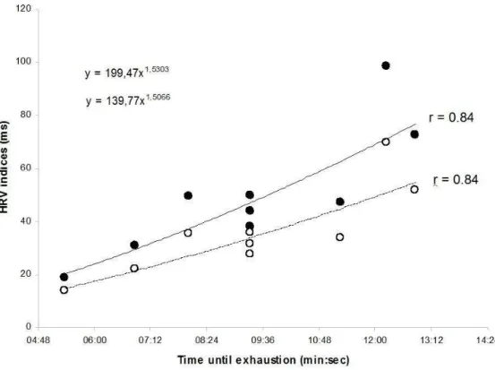 Figure 2. Exponential regression (n = 8) of AUC for SD1 (dotted line; white circles) and RMSSD (thick line; 
