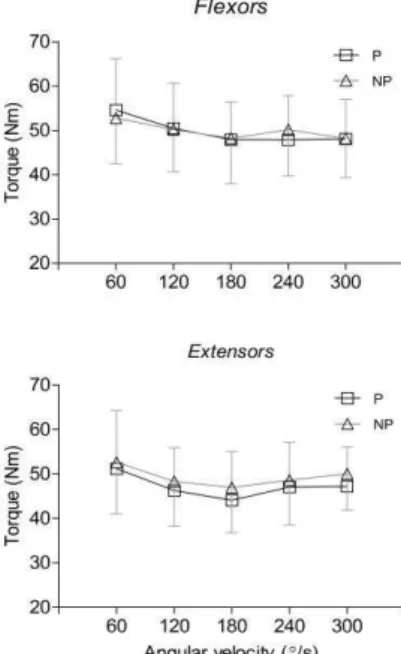 Table  1.  Asymmetry  index  found  for  different  joint  angles  and  angular  velocities  for  flexion  and  extension  peak torque