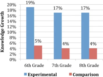 Figure 1. Science of Healthful Living: Year 2 Preliminary Data from the Cardio Fitness Club Knowledge Test Comparison (% correct gain) between Experimental and Comparison Schools by Grade.