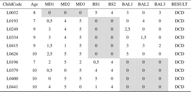 Table 1. Examples of a DCD child with score equal to zero in the Manual Dexterity component (MD-Tasks 1, 2, and 3), five DCD children with scores equal to zero in the Ball Skills component (BS-Tasks 1 and 2), and  four DCD children with scores equal to zer