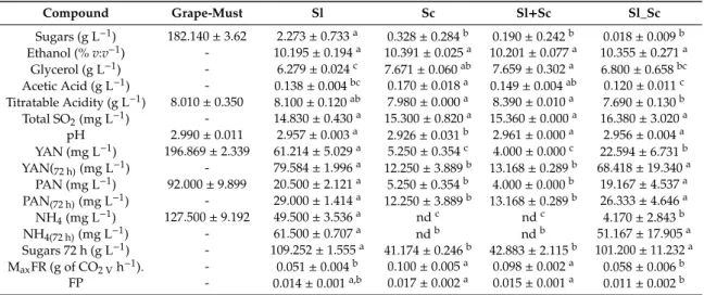 Table 1. Physicochemical composition of initial grape-must and wines obtained by single-cultures of S