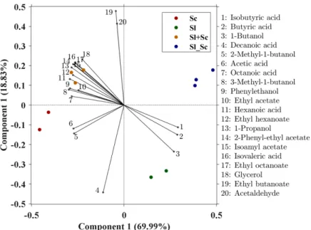 Figure 2. Partial least squares-discriminant analysis (PLS–DA) plot of wines obtained with the  different inoculation strategies using volatile and non-volatile compounds that were significantly  different among treatments—single-culture of S