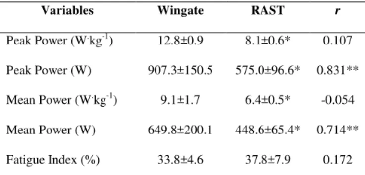 Table 1 compares anaerobic power performance and correlation rates between Wingate test and RAST