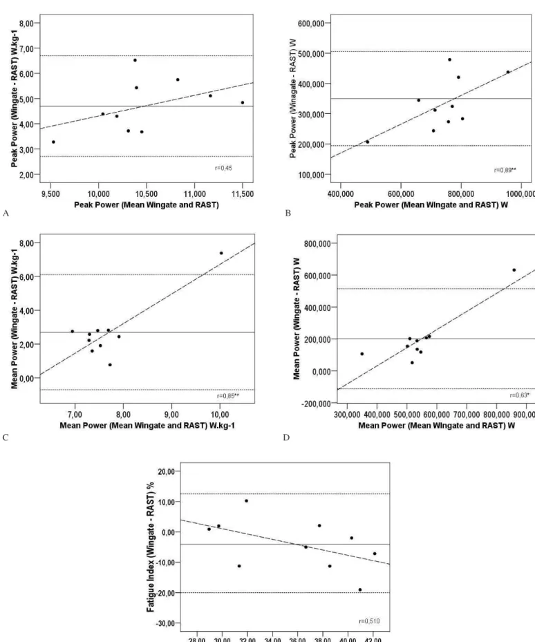 Figure 1. Bias plotting (mean differences) between Wingate test and RAST, respectively for: peak power, A (W.kg -1 ) and B (W), mean power, C (W.kg -1 ) and D (W) and fatigue index, E (%), according to procedures by Bland-Altman (n=10).