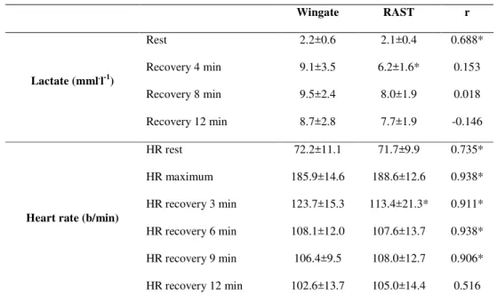 Table 2. Descriptive results (mean ± standard deviation) of blood lactate concentration and heart rate of cyclists for Wingate and RAST tests.