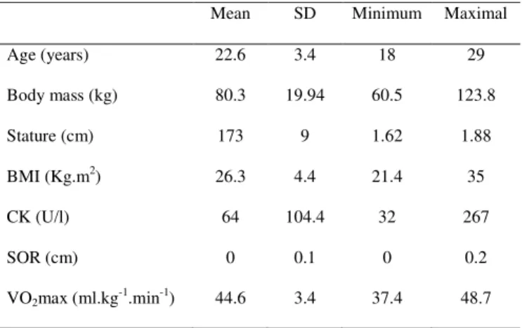 Table 1. Anthropometric characteristics and baseline values of the indirect markers of muscle damage