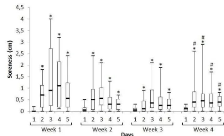 Figure 1. Oxygen uptake (VO 2 ) values obtained during the last training session of weeks 1-4