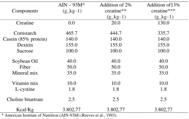 Table 1. Diet composition.